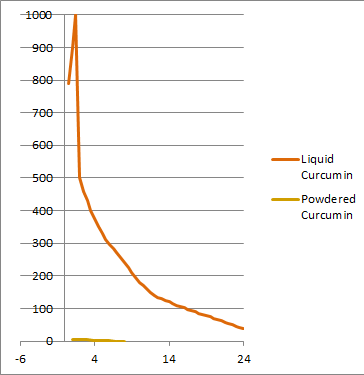 Curcumin Levels in Tissue Over Time