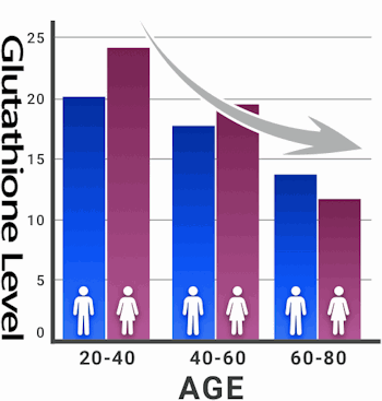 Glutathione Level by Age