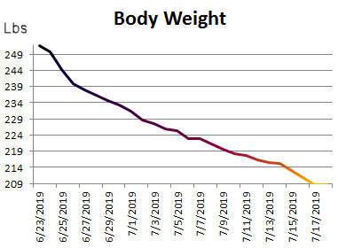 Weight Loss Chart 22 Days Truman