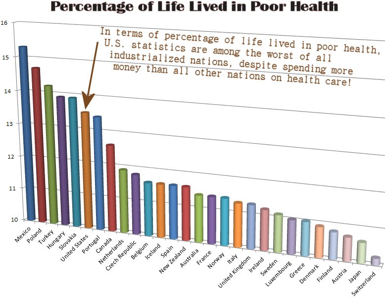percentatage of life lived in poor health